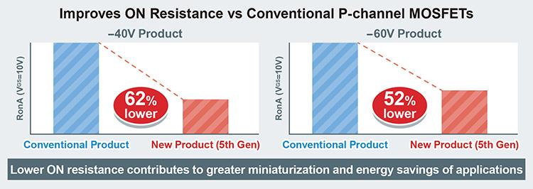 Chart - ROHM Semiconductor N-Channel Automotive Grade Power MOSFETs